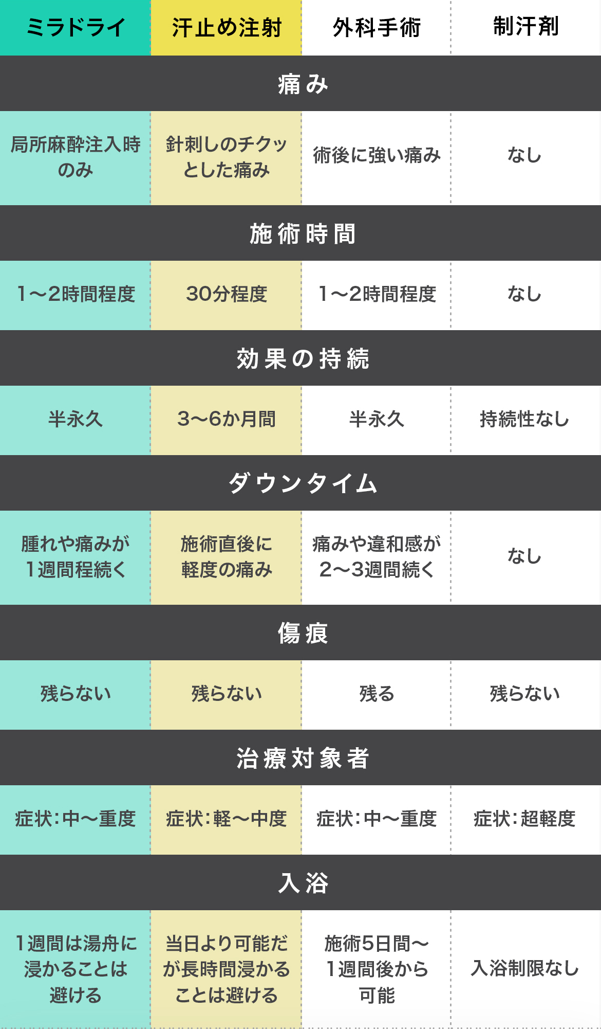 多汗症治療の比較表